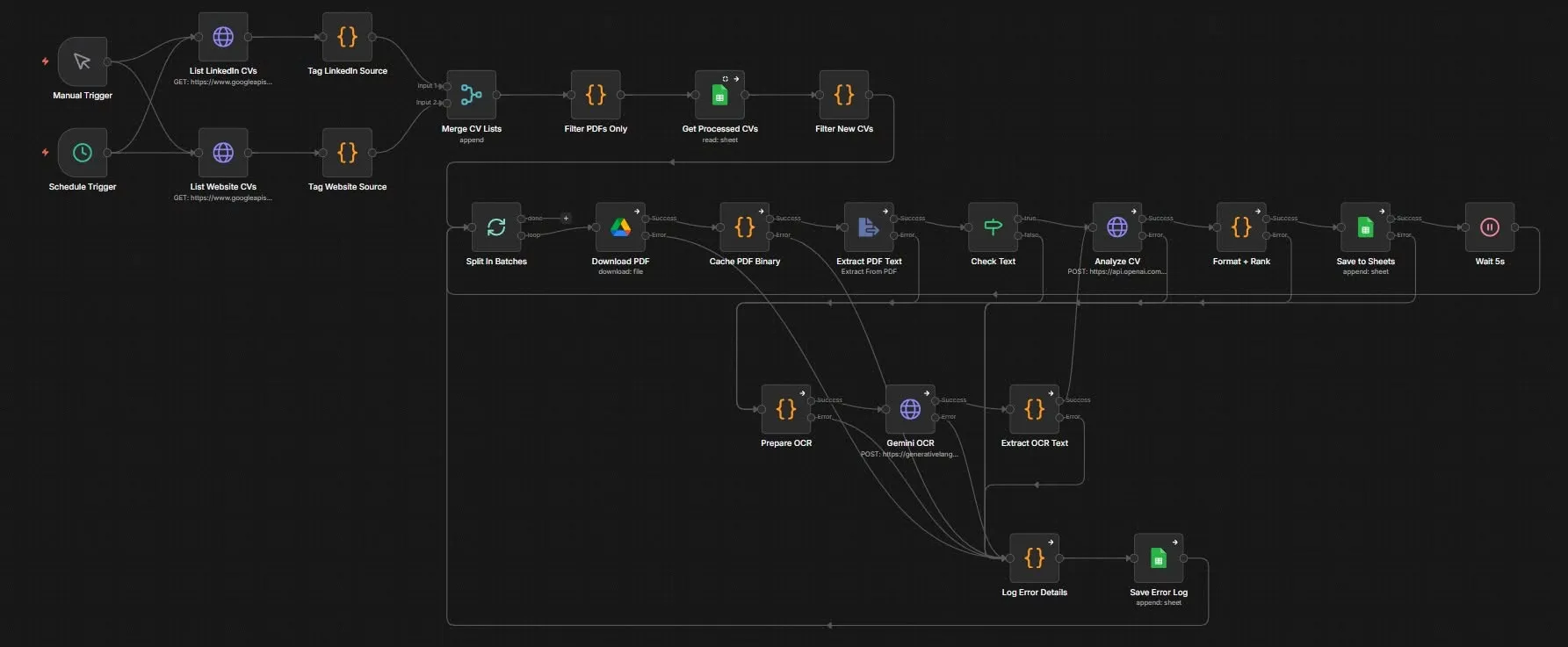 n8n automation workflow for AI-powered CV screening: triggers, CV ingestion from LinkedIn and websites, PDF download, OCR fallback via Gemini, GPT-4o scoring, and ranked output to Google Sheets