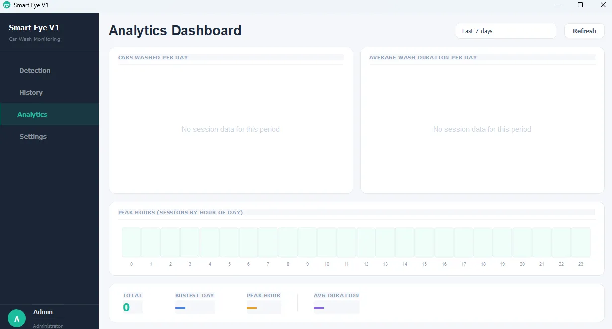 Smart Eye Analytics Dashboard with cars-washed-per-day bar chart, average-duration line chart, a 24-hour peak-hours heatmap, and summary statistics